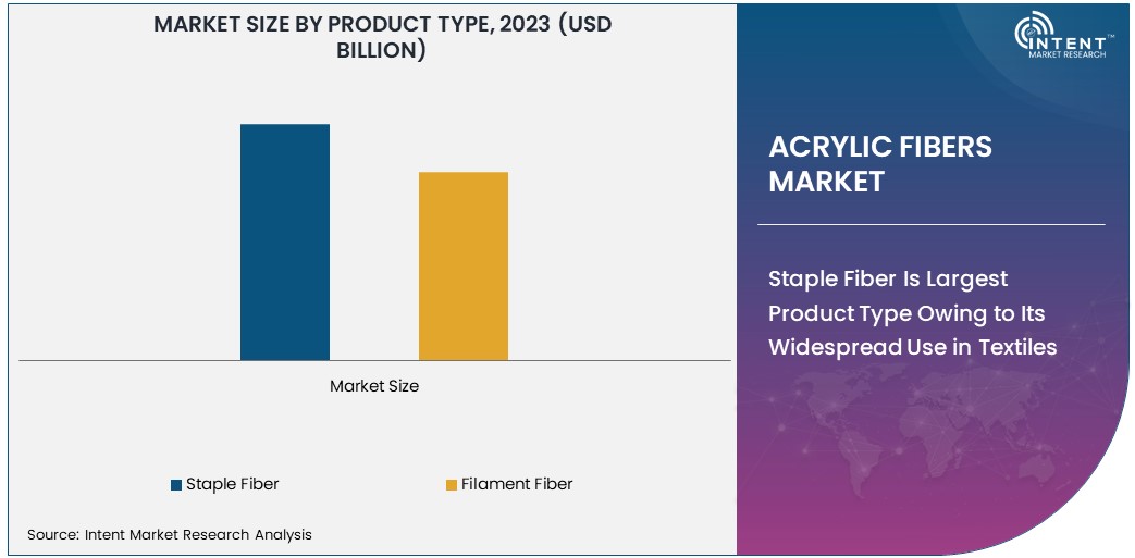 Acrylic Fibers Market size 