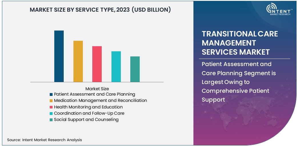 Transitional Care Management Services Market