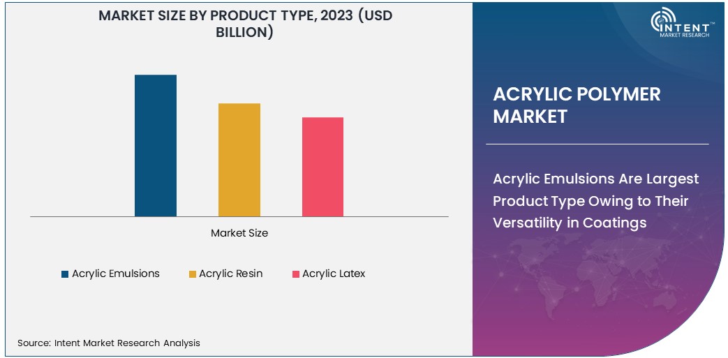 Acrylic Polymer Market size 