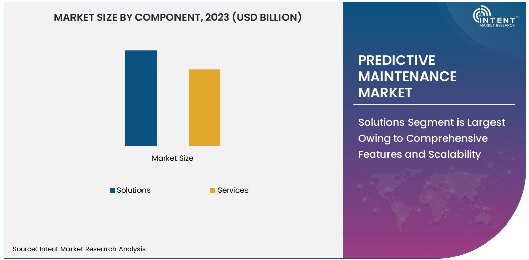 Predictive Maintenance Market Size 2030