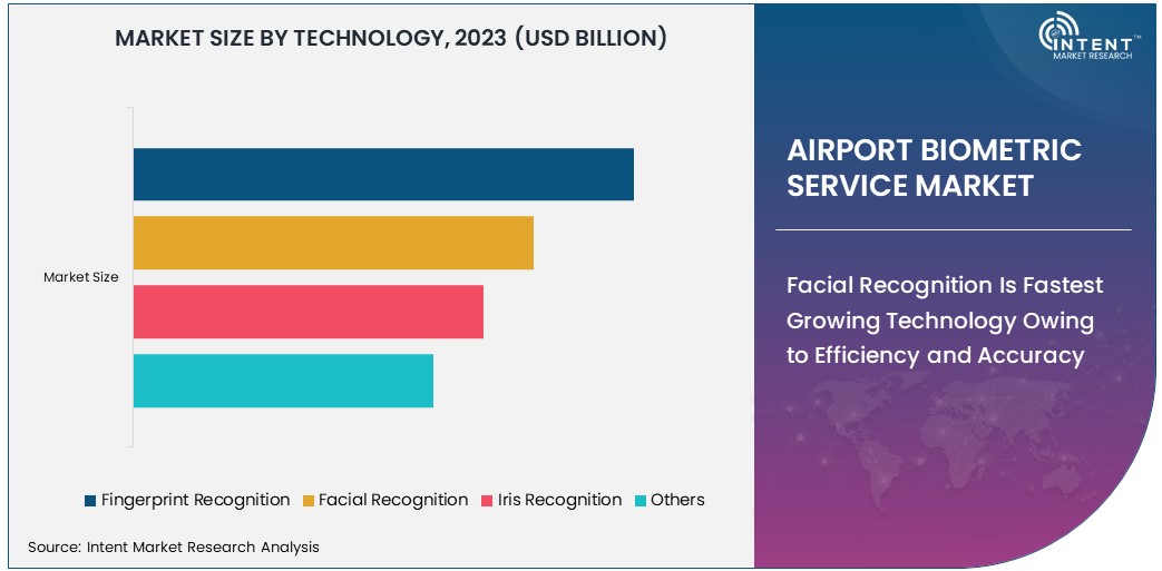 Airport Biometric Service Market size 