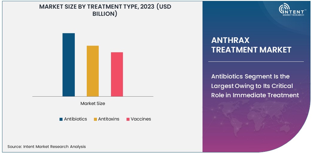 Anthrax Treatment Market size 