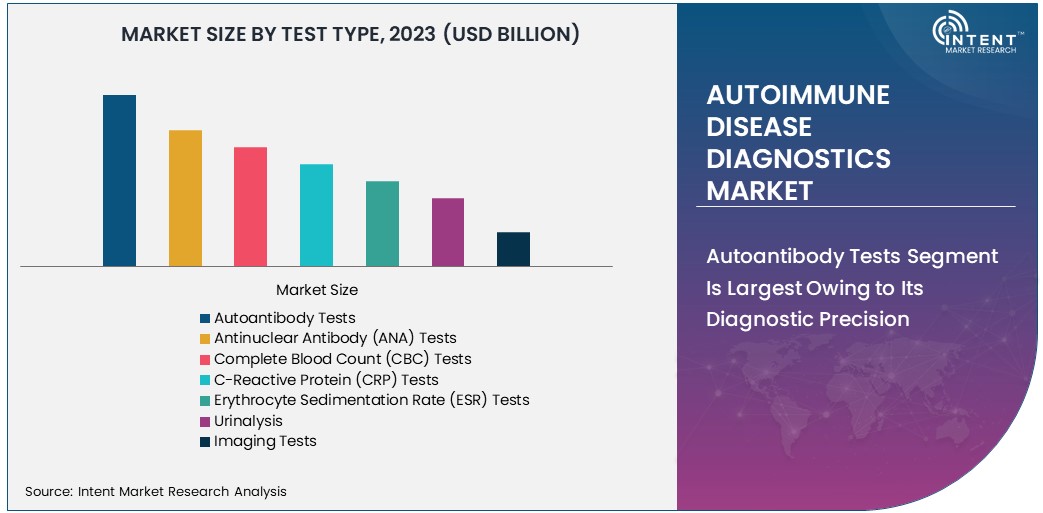 Autoimmune Disease Diagnostics Market size 