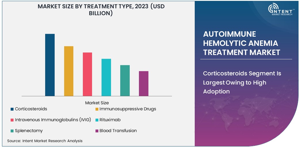 Autoimmune Hemolytic Anemia Treatment Market size 