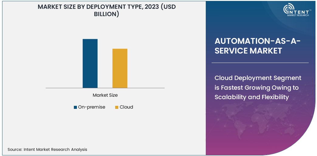 Automation-as-a-Service Market size 