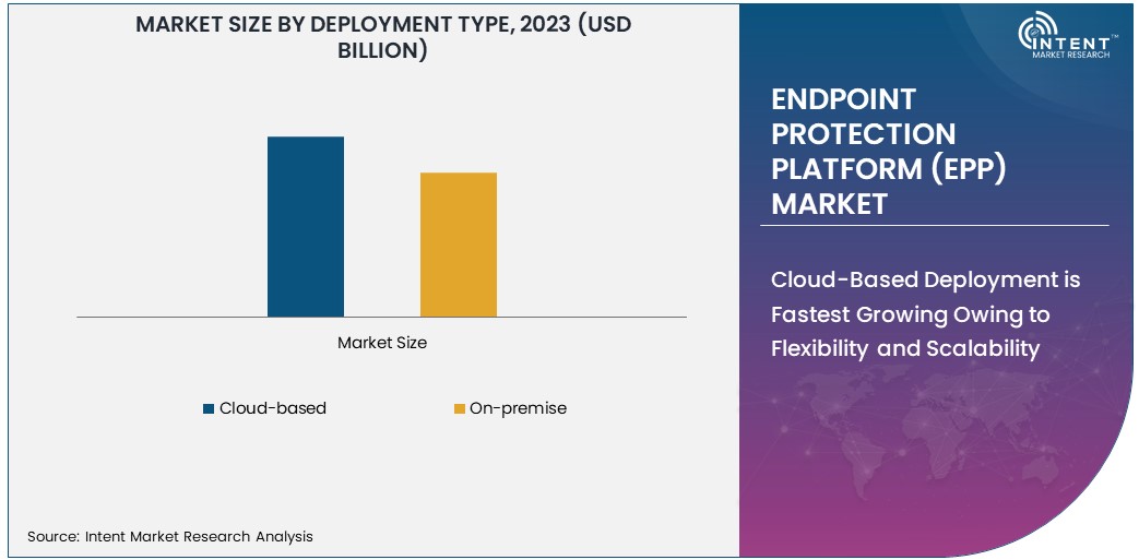 Endpoint Protection Platform (EPP) Market Size 