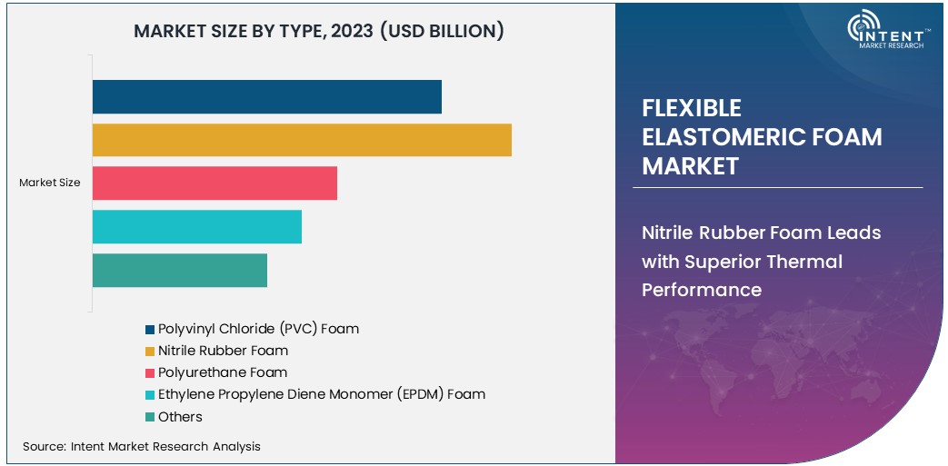 Flexible Elastomeric Foam Market Size 