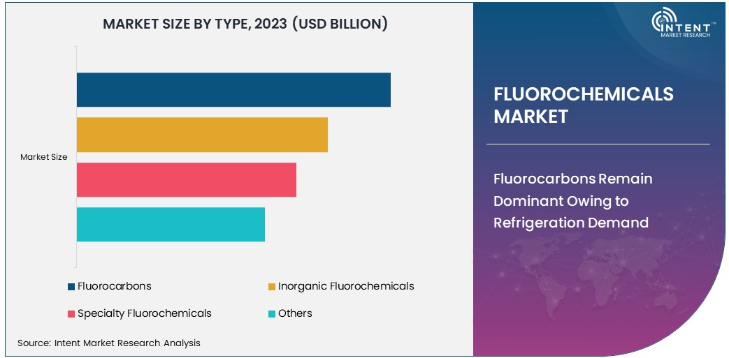 Fluorochemicals Market Size 