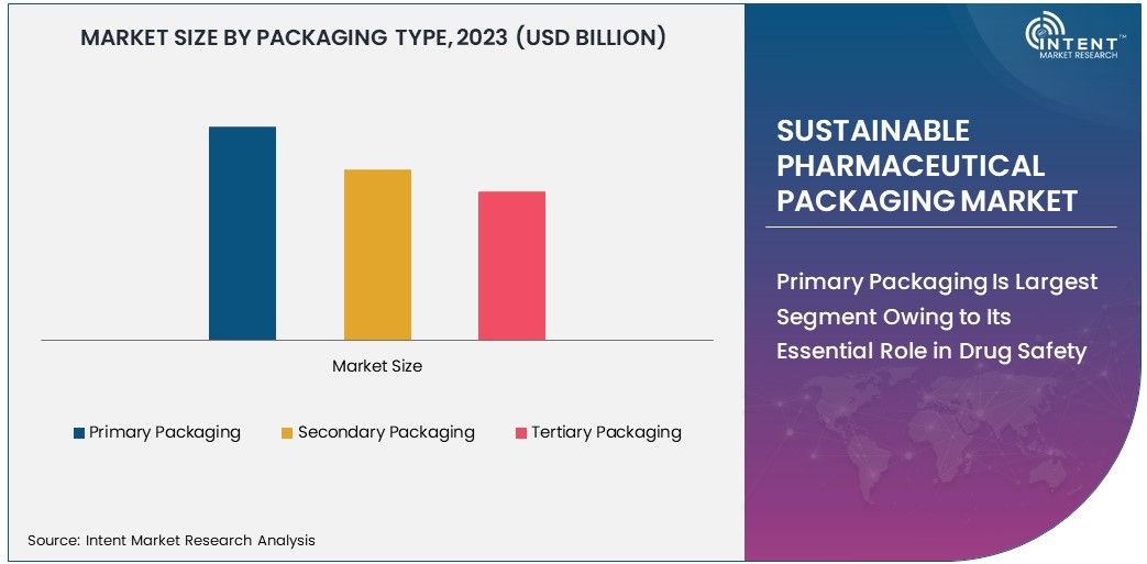 Pharmaceutical Packaging Market size by type 