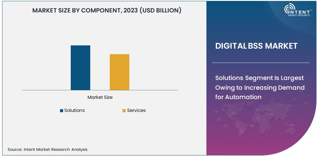 Digital BSS Market Size