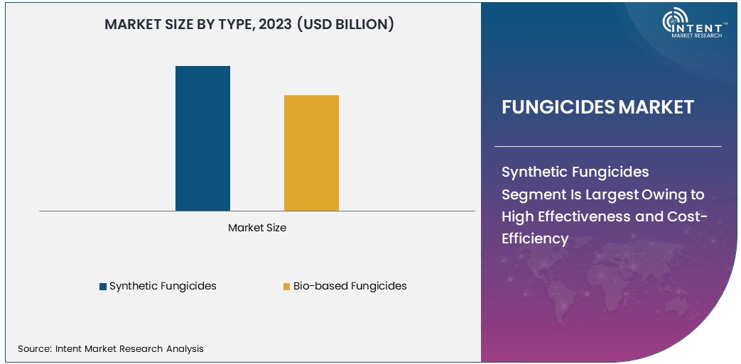 Fungicides Market Size