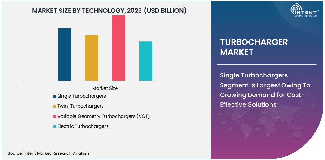 Turbocharger Market Size 2030