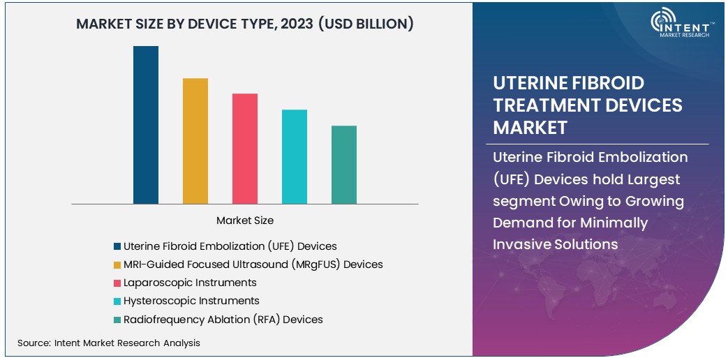 Uterine Fibroid Treatment Devices Market Size 2030