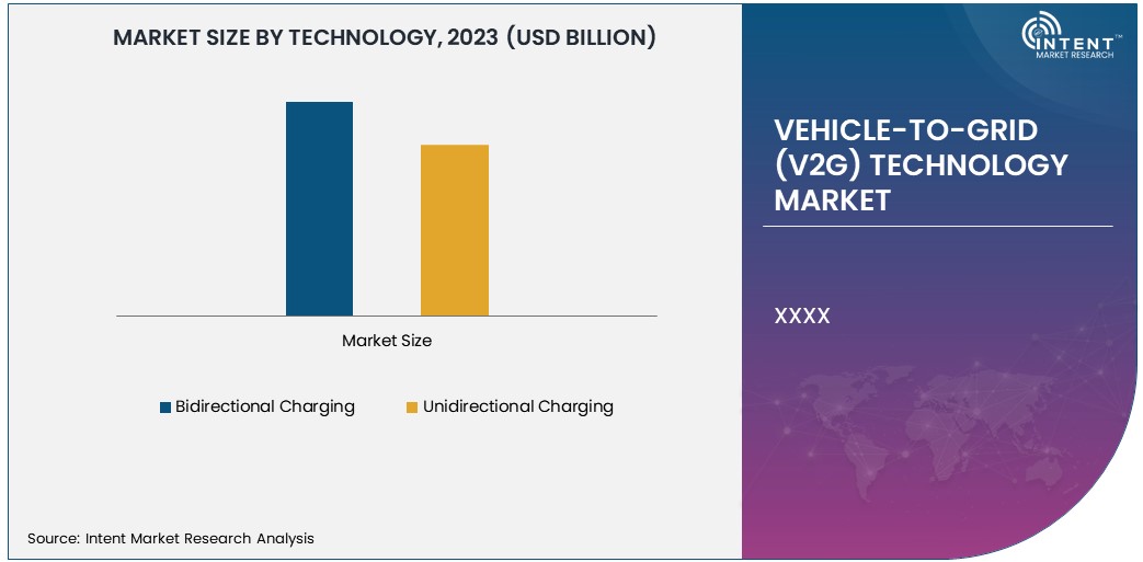 Vehicle-to-Grid (V2G) Technology Market Size 2030