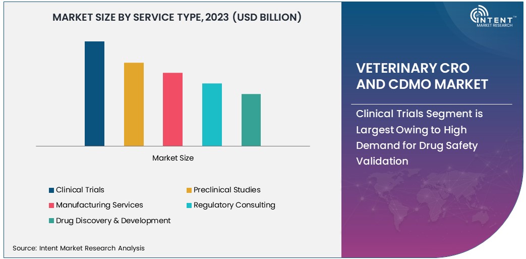 Veterinary CRO and CDMO Market Size 2030