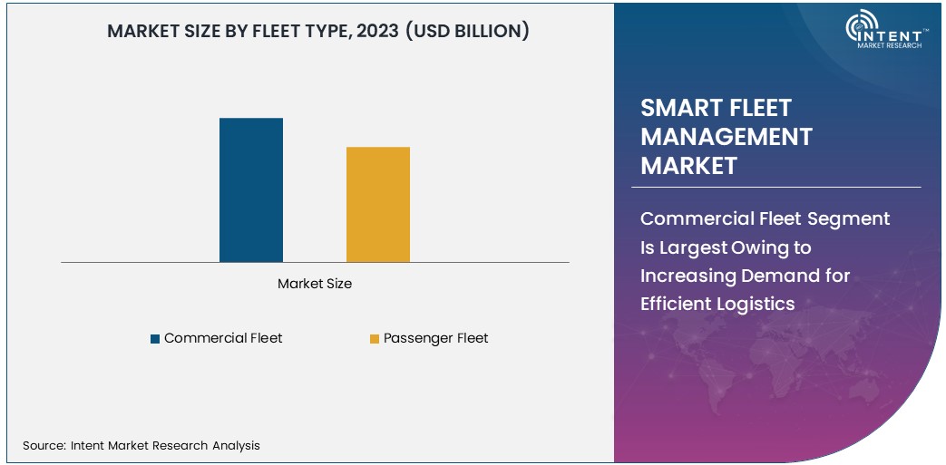 Smart Fleet Management Market by fleet type 