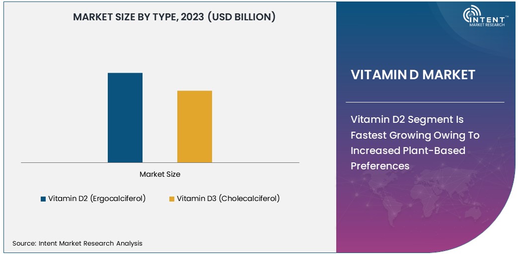 Vitamin D Market Size 2030