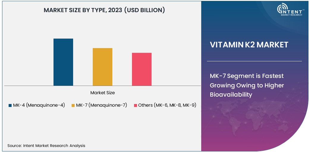 Vitamin K2 Market Size 2030