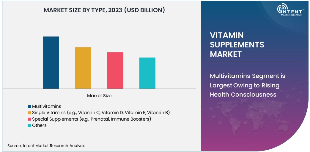 Vitamin Supplements Market Size 2030