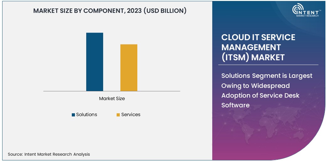 Cloud IT Service Management (ITSM) Market Size 