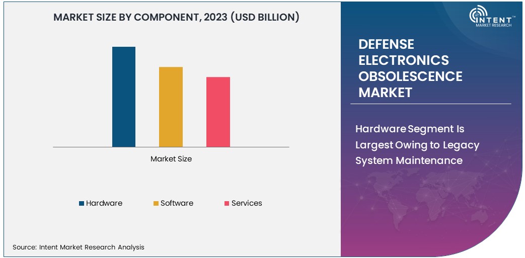 Defense Electronics Obsolescence Market Size 