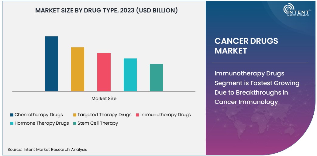 Cancer (Oncology) Drugs Market Size