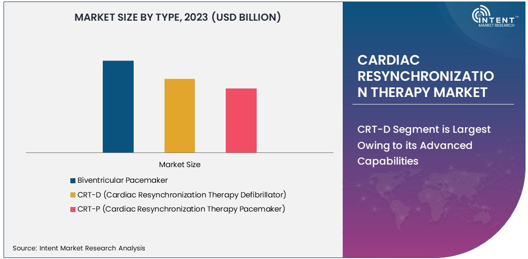 Cardiac Resynchronization Therapy Market Size