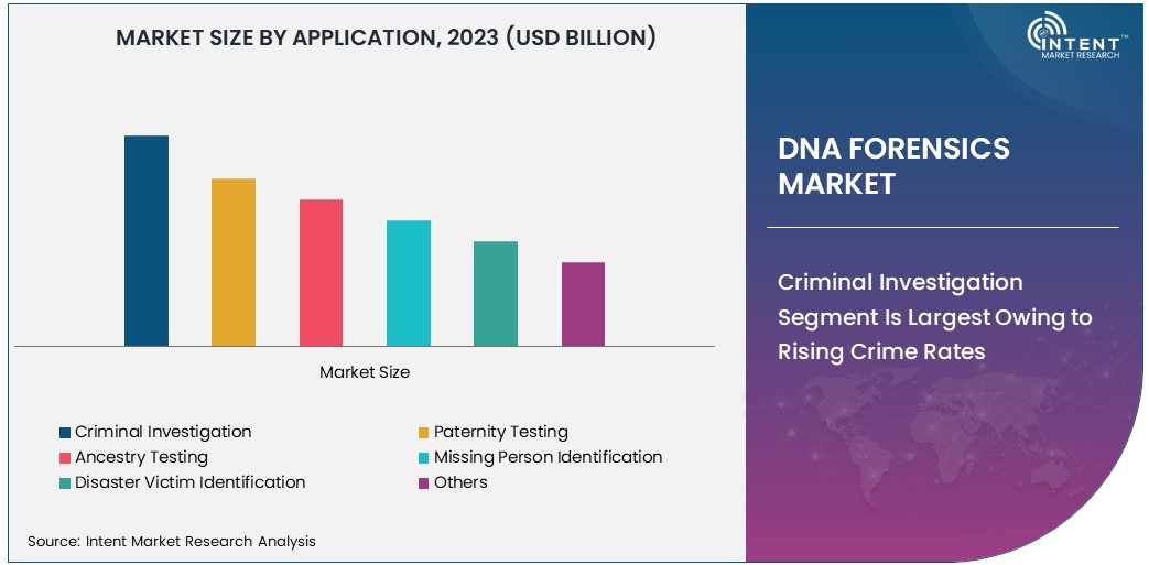 DNA Forensics Market Size