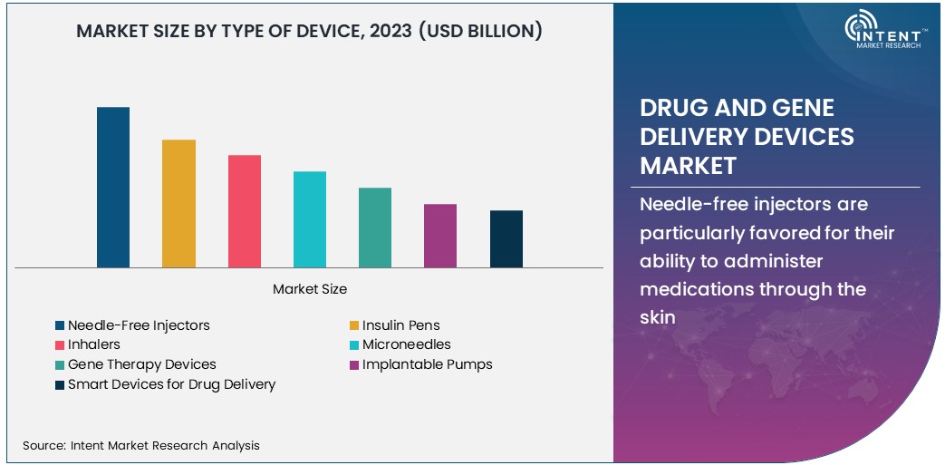 Drug and Gene Delivery Devices Market Size