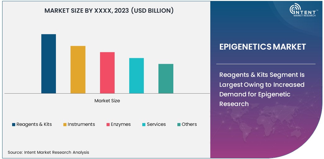 Epigenetics Market Size