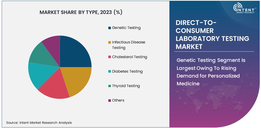 Direct-To-Consumer Laboratory Testing Market size by type 