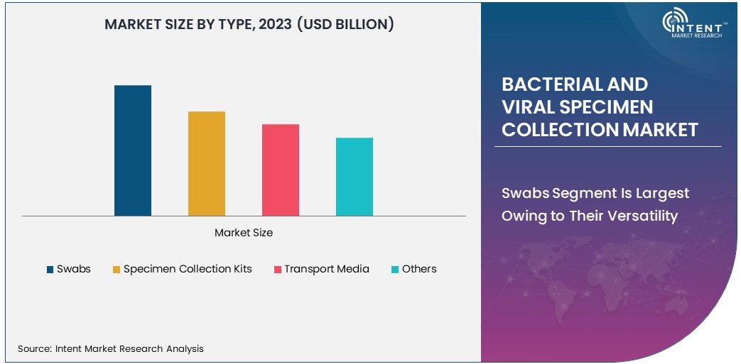 Bacterial and Viral Specimen Collection Market Size