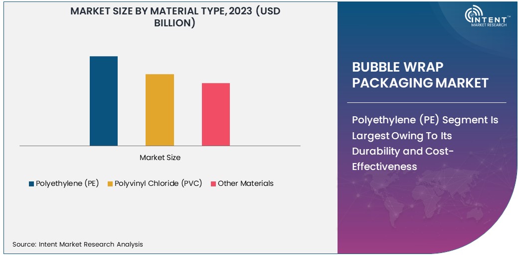 Bubble Wrap Packaging Market Size