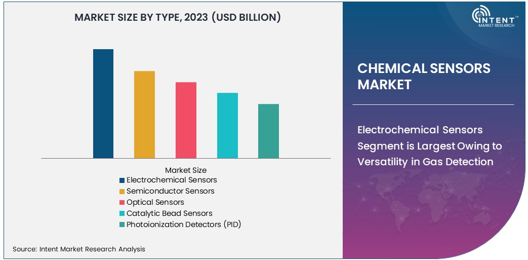 Chemical Sensors Market Size