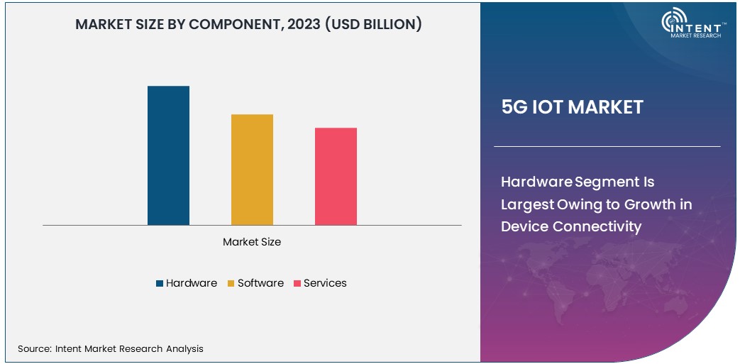 5G IoT Market Size