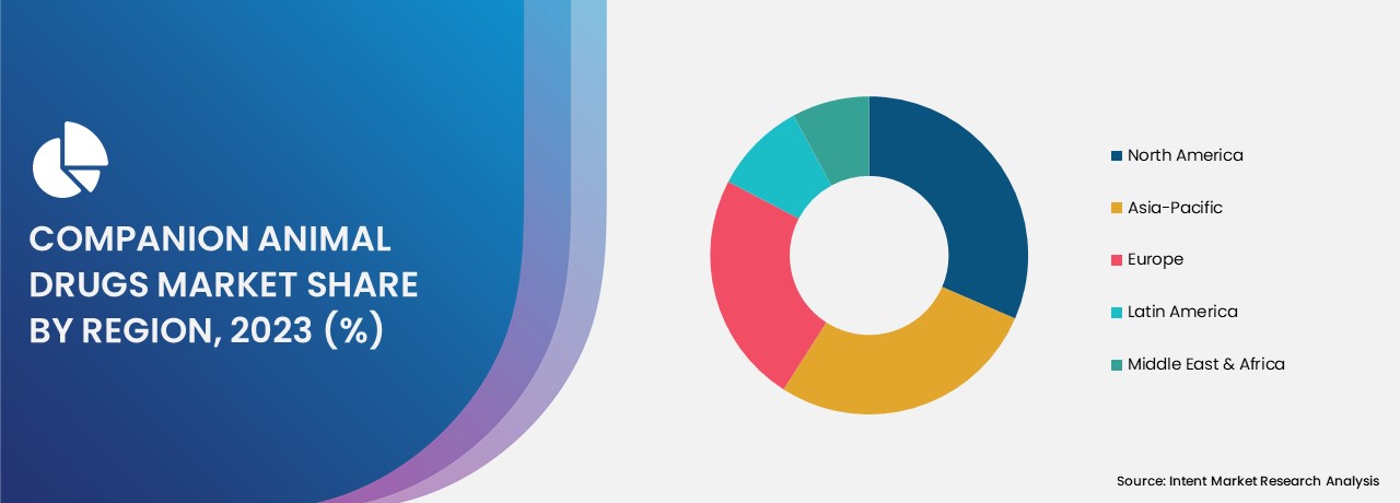 Companion Animal Drugs Market share by region 