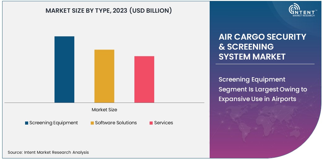 Air Cargo Security & Screening System Market By Type 