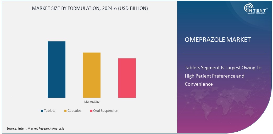 Omeprazole Market Size by Region 2030