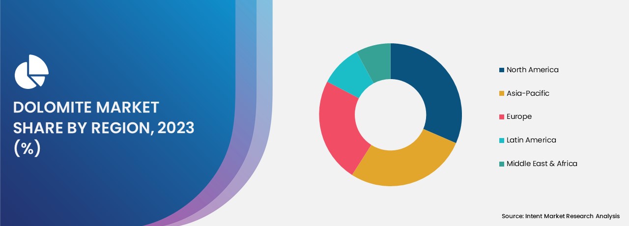 Dolomite Market share by region 
