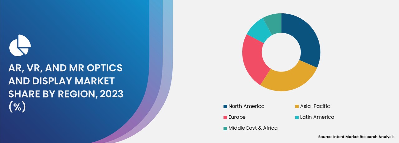 AR, VR, and MR Optics and Display Market share by region 