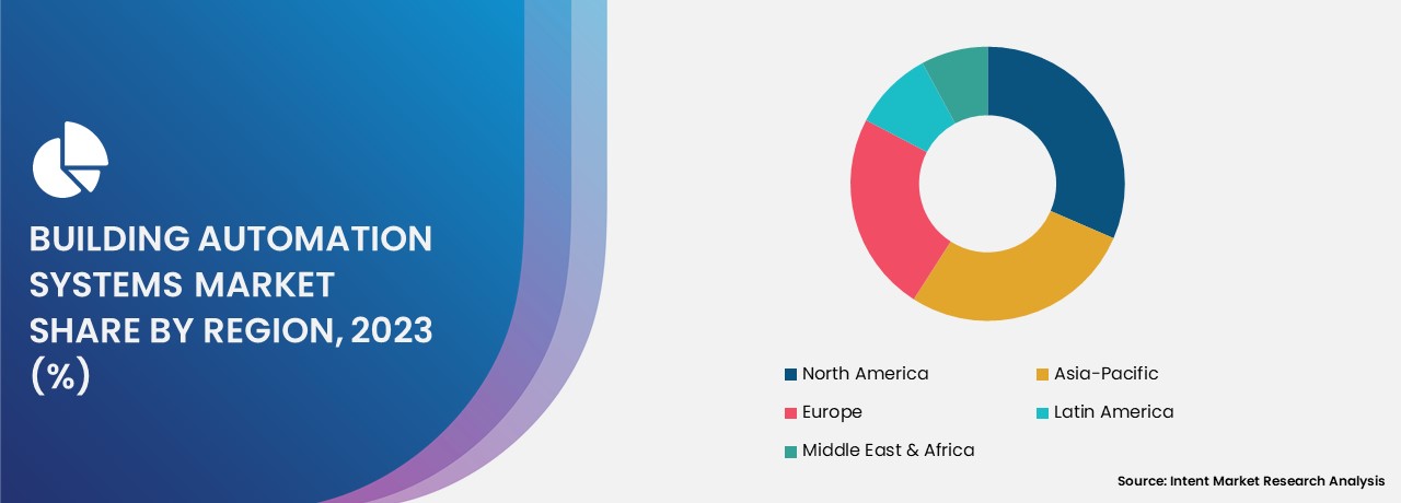 Building Automation Systems Market share by region 