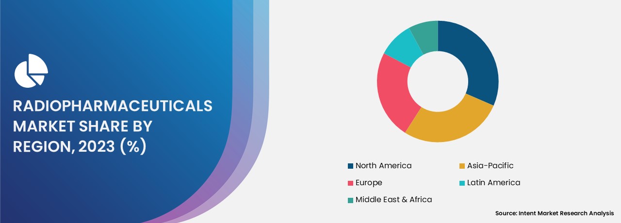 Radiopharmaceuticals Market  share by region 