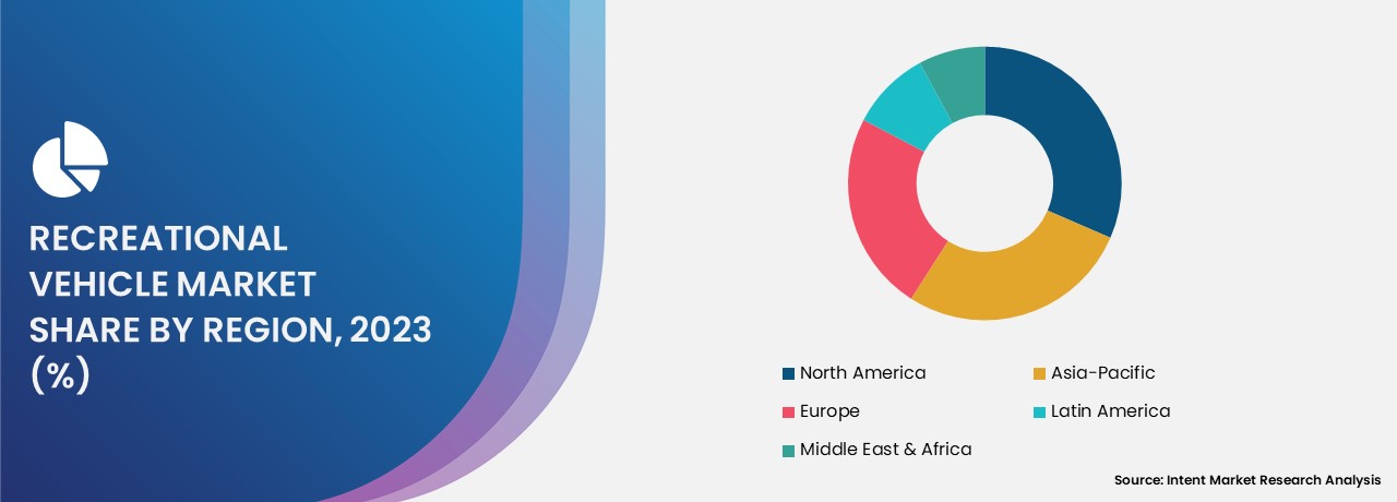 Recreational Vehicle Market  share by region 