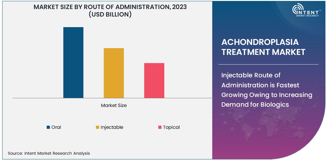 Achondroplasia Treatment Market By Route of Administration 