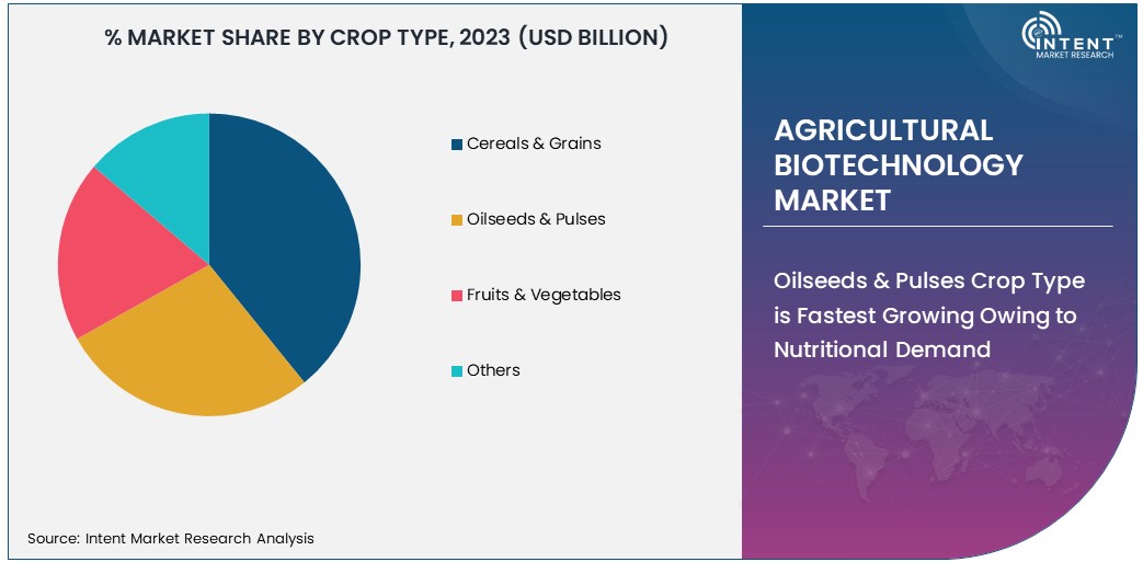 Agricultural Biotechnology Market ) By Crop Type 