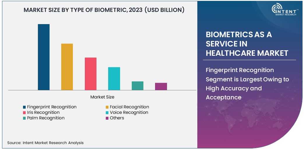 Biometrics as a Service in Healthcare Market By Type 