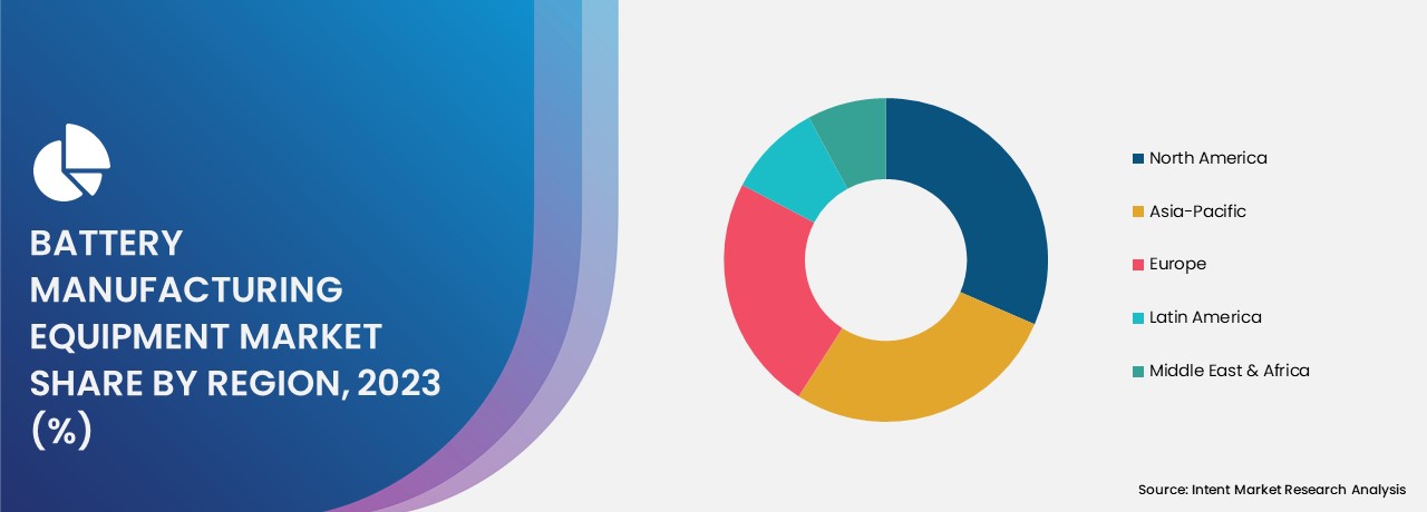 Battery Manufacturing Equipment Market share by region 