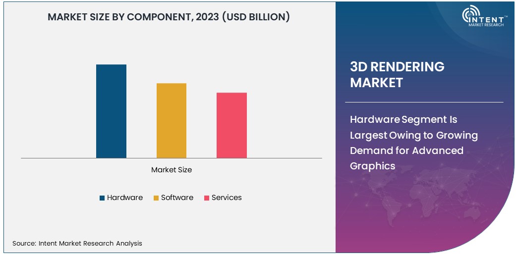 3D Rendering Market By Component 