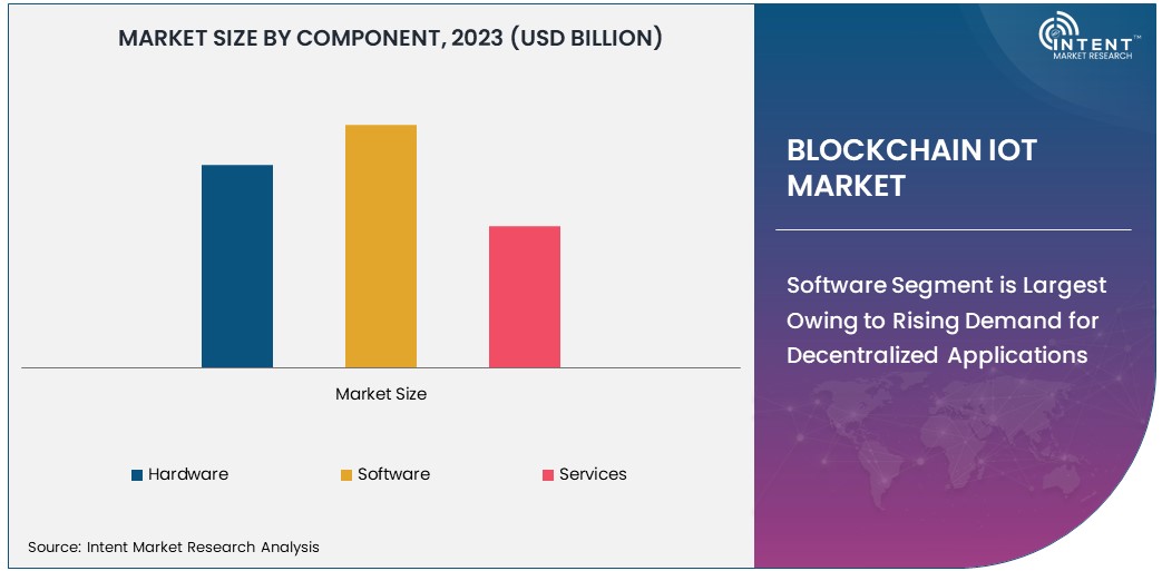 Blockchain IoT Market By Component 