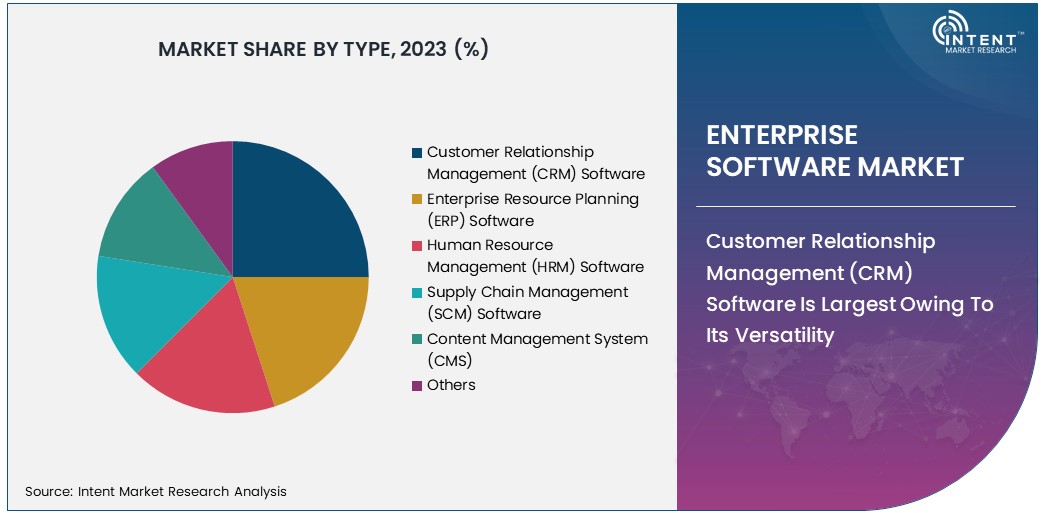 Enterprise Software Market By Type 